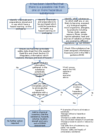 flow chart - when to carry out a COSHH assessment